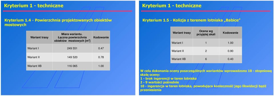 5 - Kolizja z terenem lotniska Babice Ocena wg przyjętej skali Wariant I 1 1.00 Wariant II 2 0.90 Wariant IIB 6 0.