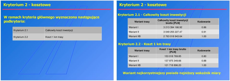 1 - Całkowity koszt inwestycji Całkowity koszt inwestycji brutto [PLN] Wariant II 3 213 394 166.92 0.86 Wariant II II 3 049 255 227.47 0.