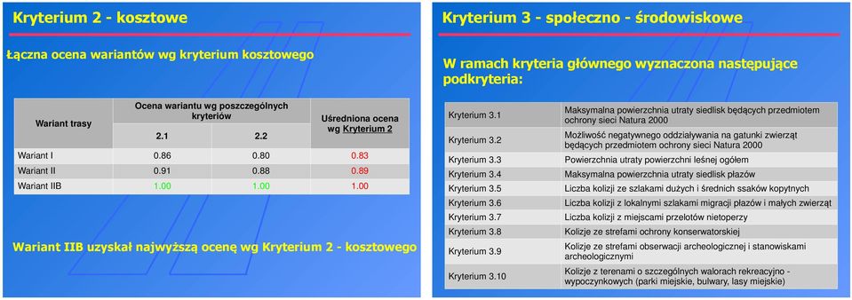 00 1.00 Wariant IIB uzyskał najwyższą ocenę wg Kryterium 2 - kosztowego Kryterium 3.1 Kryterium 3.2 Kryterium 3.3 Kryterium 3.4 Kryterium 3.5 Kryterium 3.6 Kryterium 3.7 Kryterium 3.8 Kryterium 3.