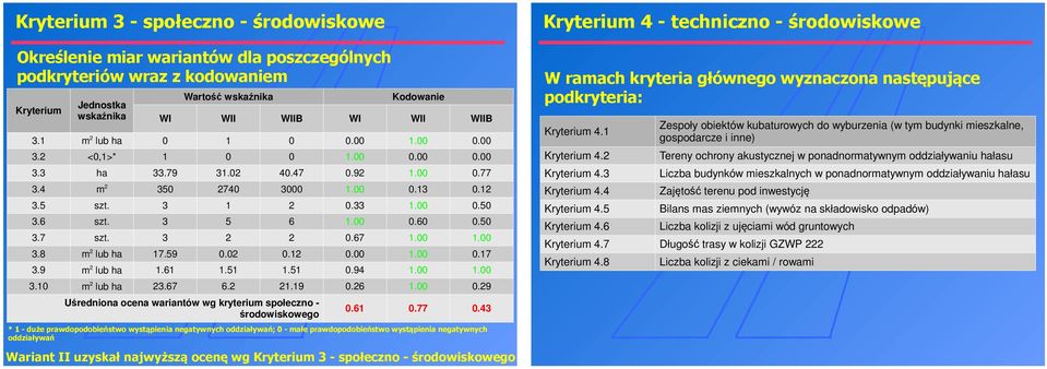 50 3.7 szt. 3 2 2 0.67 1.00 1.00 3.8 m 2 lub ha 17.59 0.02 0.12 0.00 1.00 0.17 3.9 m 2 lub ha 1.61 1.51 1.51 0.94 1.00 1.00 3.10 m 2 lub ha 23.67 6.2 21.19 0.26 1.00 0.29 Uśredniona ocena wariantów wg kryterium społeczno - środowiskowego 0.