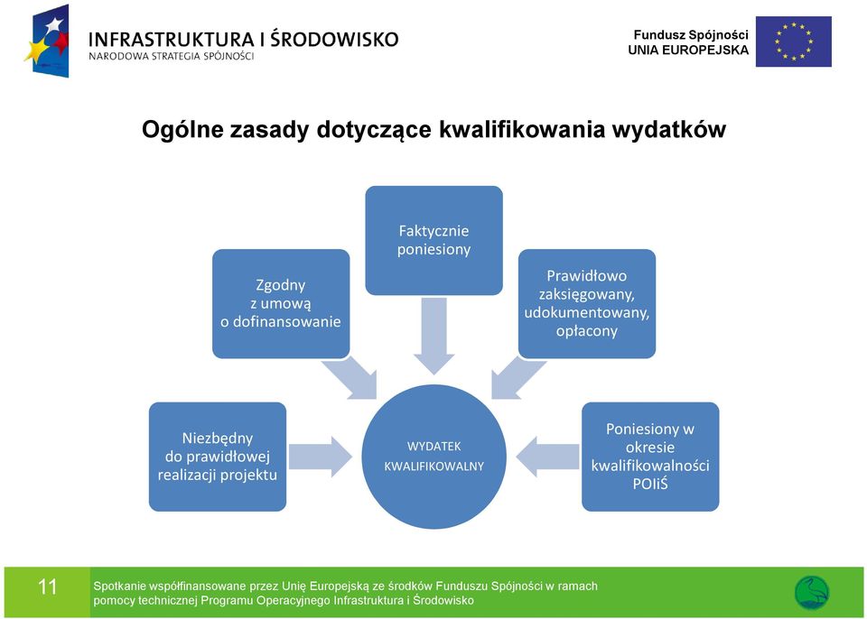 prawidłowej realizacji projektu WYDATEK KWALIFIKOWALNY Poniesiony w okresie