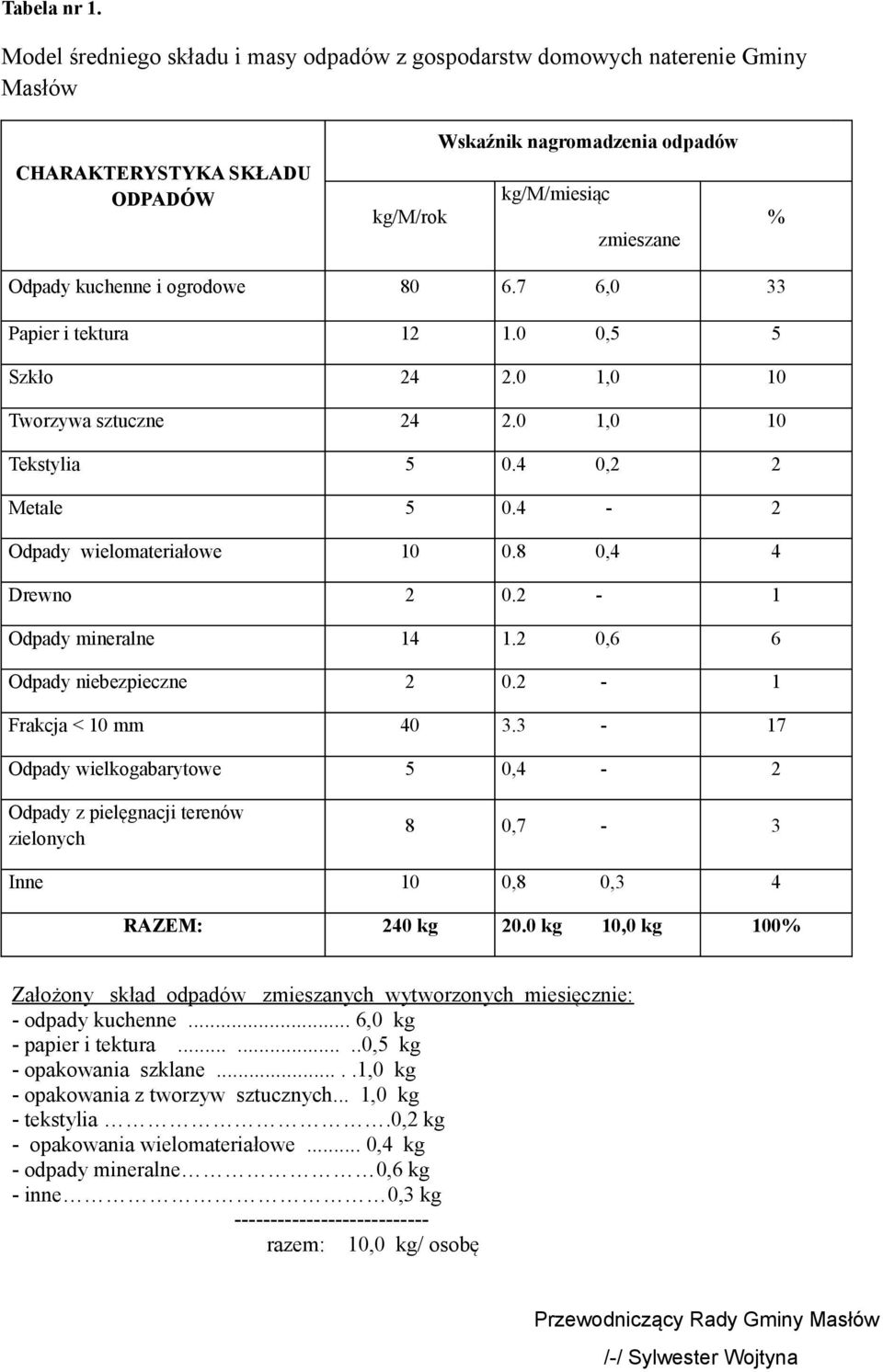 ogrodowe 80 6.7 6,0 33 Papier i tektura 12 1.0 0,5 5 Szkło 24 2.0 1,0 10 Tworzywa sztuczne 24 2.0 1,0 10 Tekstylia 5 0.4 0,2 2 Metale 5 0.4-2 Odpady wielomateriałowe 10 0.8 0,4 4 Drewno 2 0.