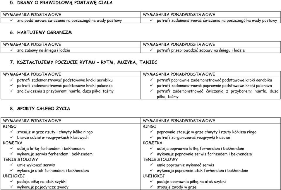 KSZTAŁTUJEMY POCZUCIE RYTMU RYTM, MUZYKA, TANIEC potrafi zademonstrować podstawowe kroki aerobiku potrafi zademonstrować podstawowe kroki poloneza zna ćwiczenia z przyborem: hantle, duża piłka, taśmy