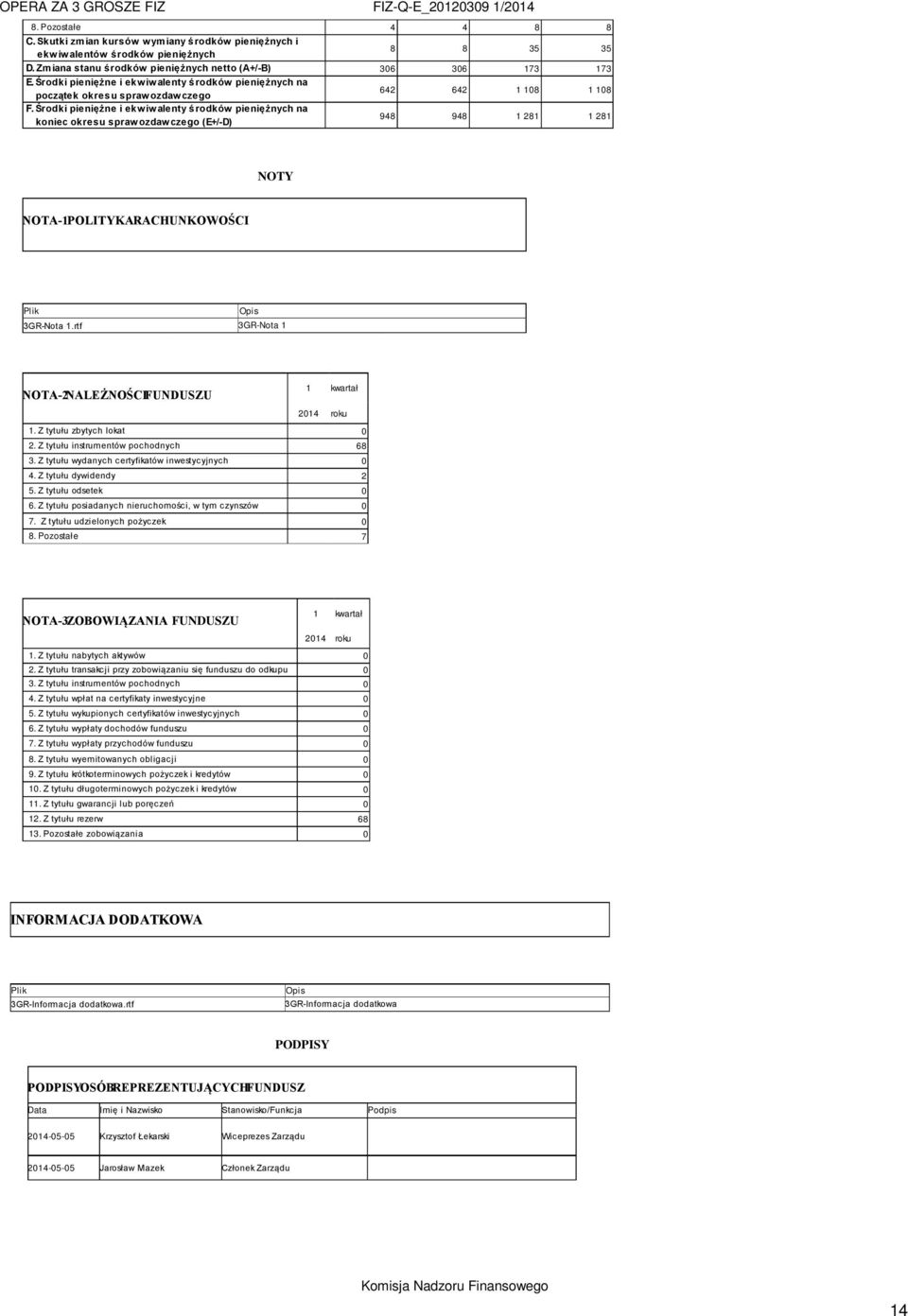 Środki pieniężne i ekwiwalenty środków pieniężnych na koniec okresu sprawozdawczego (E+/-D) 948 948 1 281 1 281 NOTY NOTA-1 POLITYKA RACHUNKOWOŚCI Plik Opis 3GR-Nota 1.