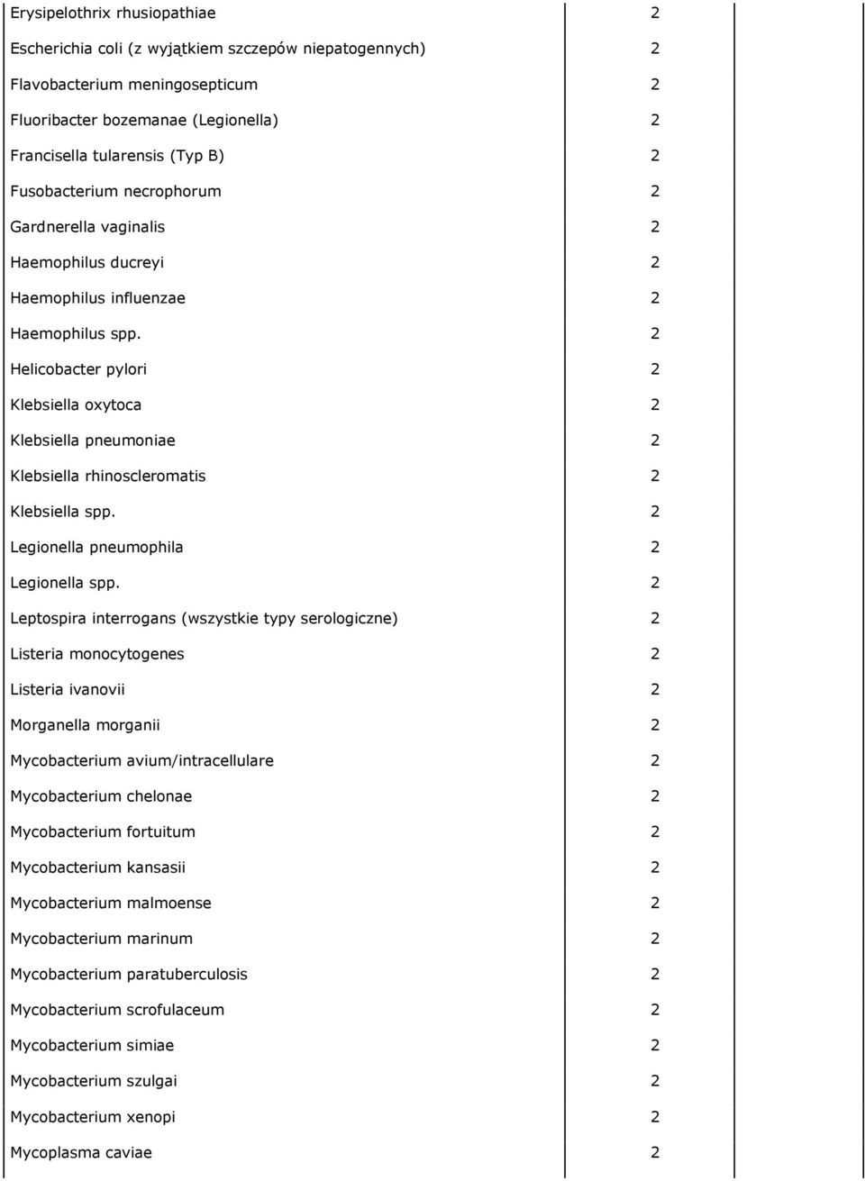 2 Helicobacter pylori 2 Klebsiella oxytoca 2 Klebsiella pneumoniae 2 Klebsiella rhinoscleromatis 2 Klebsiella spp. 2 Legionella pneumophila 2 Legionella spp.