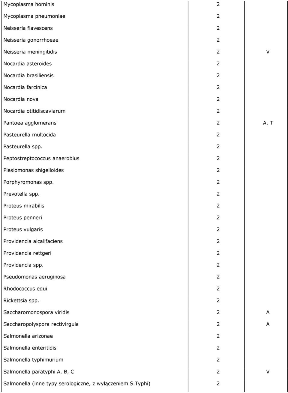 2 Proteus mirabilis 2 Proteus penneri 2 Proteus vulgaris 2 Providencia alcalifaciens 2 Providencia rettgeri 2 Providencia spp. 2 Pseudomonas aeruginosa 2 Rhodococcus equi 2 Rickettsia spp.