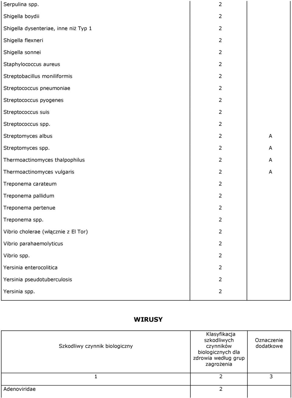 Streptococcus pyogenes 2 Streptococcus suis 2 Streptococcus spp. 2 Streptomyces albus 2 A Streptomyces spp.