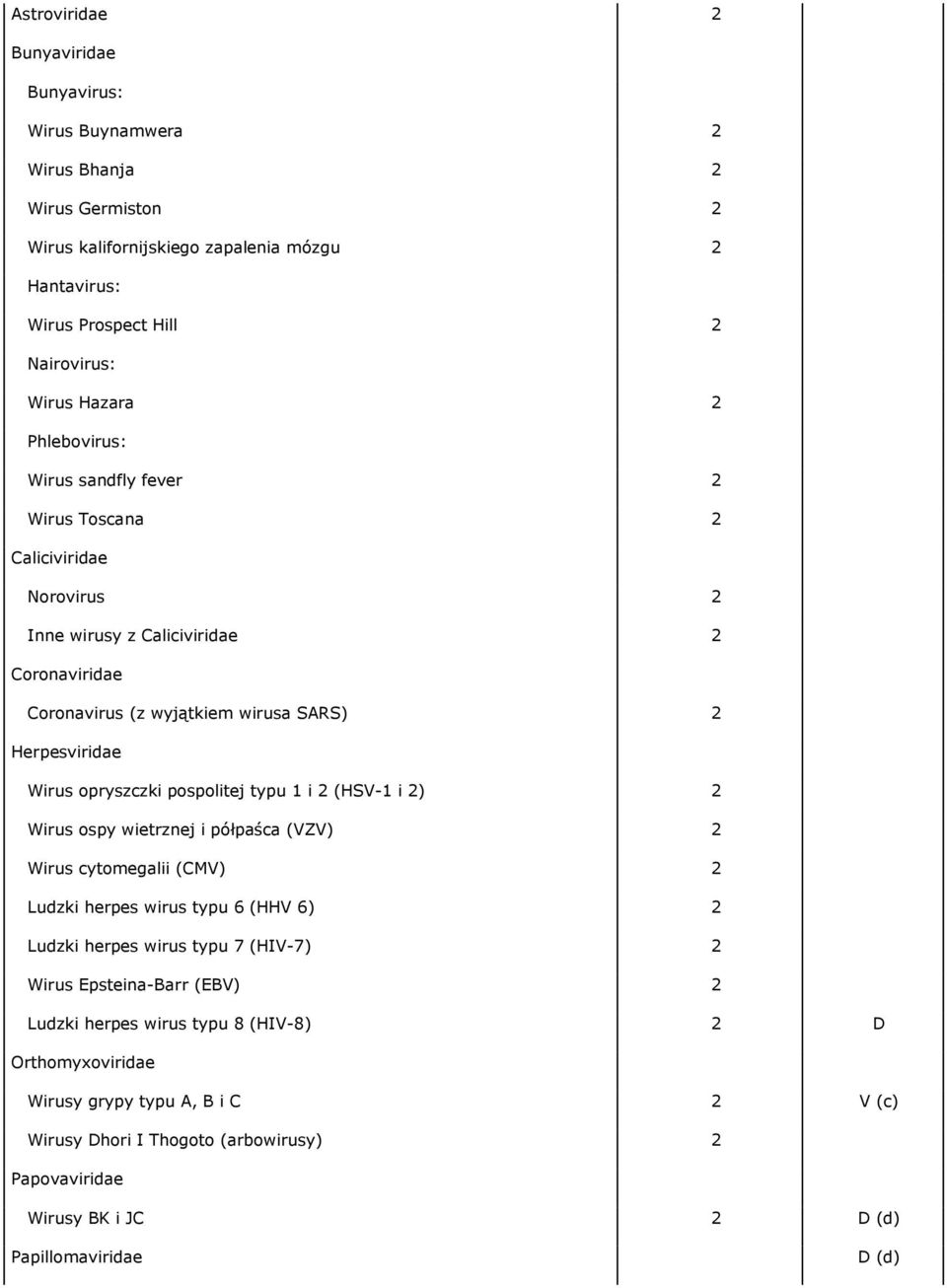 pospolitej typu 1 i 2 (HSV-1 i 2) 2 Wirus ospy wietrznej i półpaśca (VZV) 2 Wirus cytomegalii (CMV) 2 Ludzki herpes wirus typu 6 (HHV 6) 2 Ludzki herpes wirus typu 7 (HIV-7) 2 Wirus