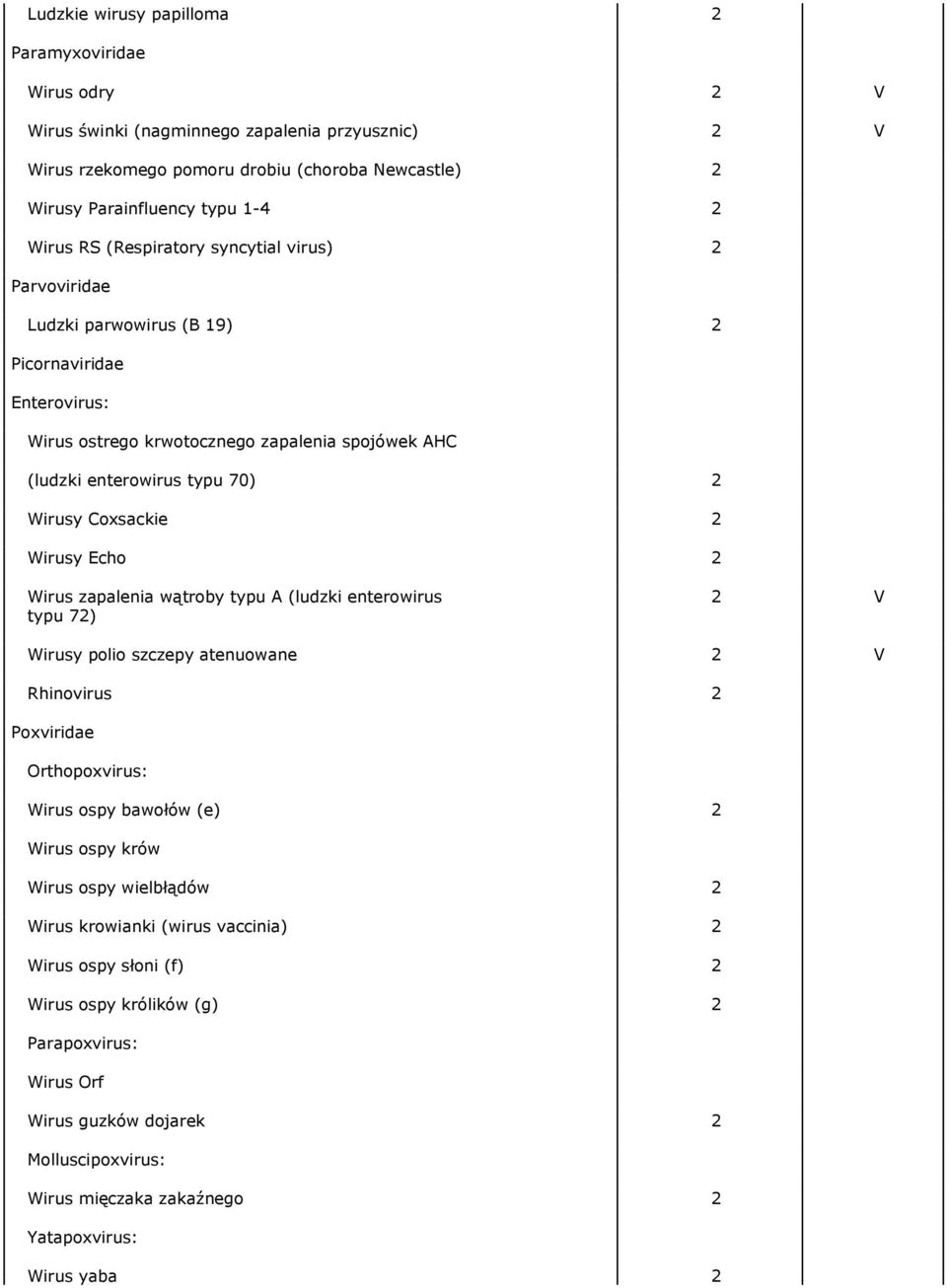 Coxsackie 2 Wirusy Echo 2 Wirus zapalenia wątroby typu A (ludzki enterowirus typu 72) 2 V Wirusy polio szczepy atenuowane 2 V Rhinovirus 2 Poxviridae Orthopoxvirus: Wirus ospy bawołów (e) 2 Wirus