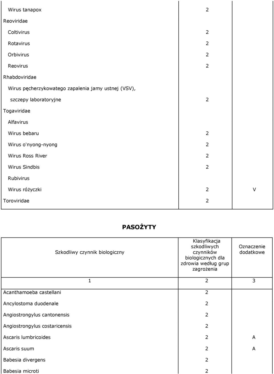 PASOŻYTY Szkodliwy czynnik biologiczny Klasyfikacja szkodliwych czynników biologicznych dla zdrowia według grup zagrożenia Oznaczenie dodatkowe 1 2 3