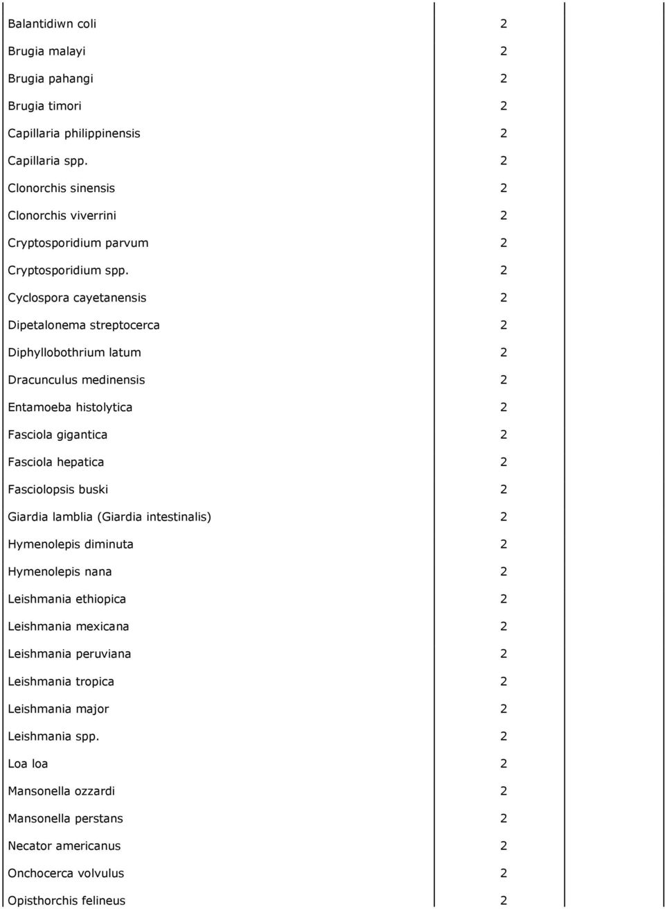 2 Cyclospora cayetanensis 2 Dipetalonema streptocerca 2 Diphyllobothrium latum 2 Dracunculus medinensis 2 Entamoeba histolytica 2 Fasciola gigantica 2 Fasciola hepatica 2