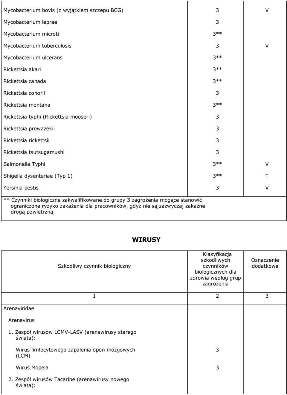 dysenteriae (Typ 1) 3** T Yersinia pestis 3 V ** Czynniki biologiczne zakwalifikowane do grupy 3 zagrożenia mogące stanowić ograniczone ryzyko zakażenia dla pracowników, gdyż nie są zazwyczaj zakaźne