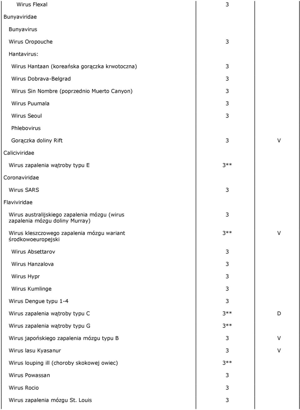 zapalenia mózgu doliny Murray) Wirus kleszczowego zapalenia mózgu wariant środkowoeuropejski 3 3** V Wirus Absettarov 3 Wirus Hanzalova 3 Wirus Hypr 3 Wirus Kumlinge 3 Wirus Dengue typu 1-4 3 Wirus