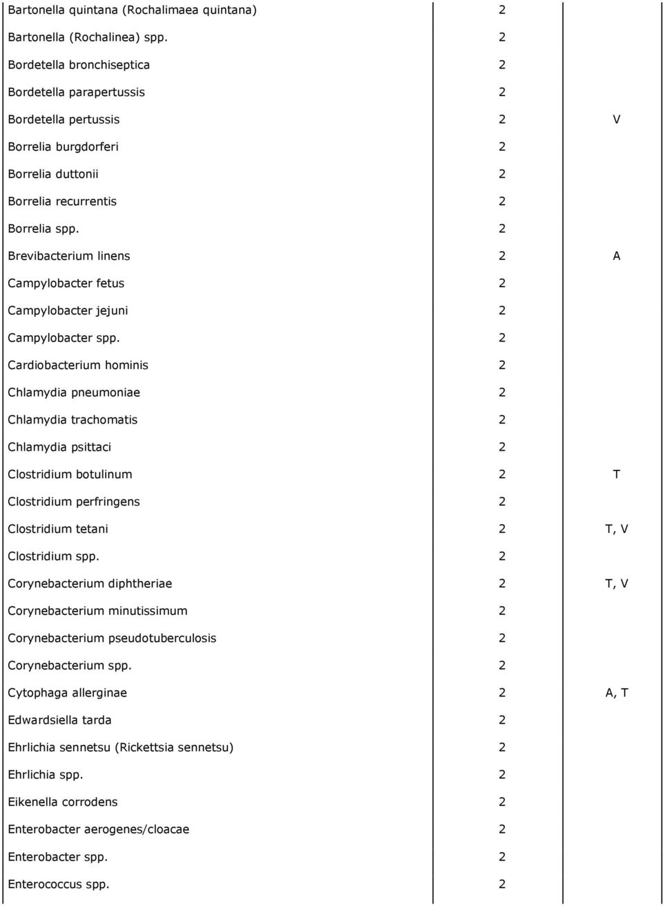 2 Brevibacterium linens 2 A Campylobacter fetus 2 Campylobacter jejuni 2 Campylobacter spp.