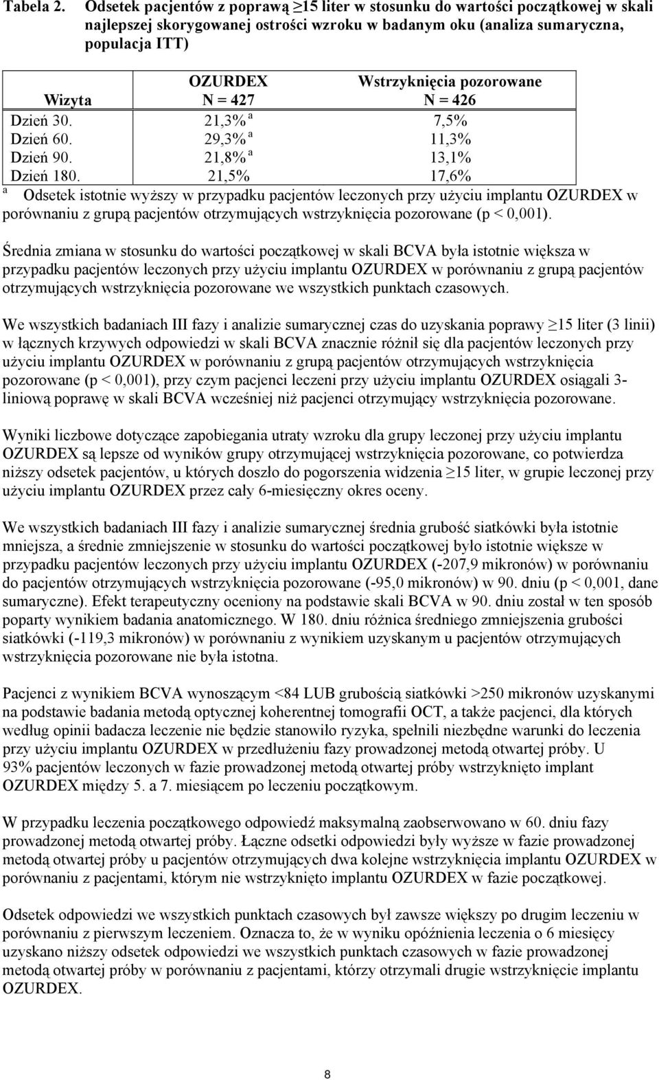 pozorowane Wizyta N = 427 N = 426 Dzień 30. 21,3% a 7,5% Dzień 60. 29,3% a 11,3% Dzień 90. 21,8% a 13,1% Dzień 180.