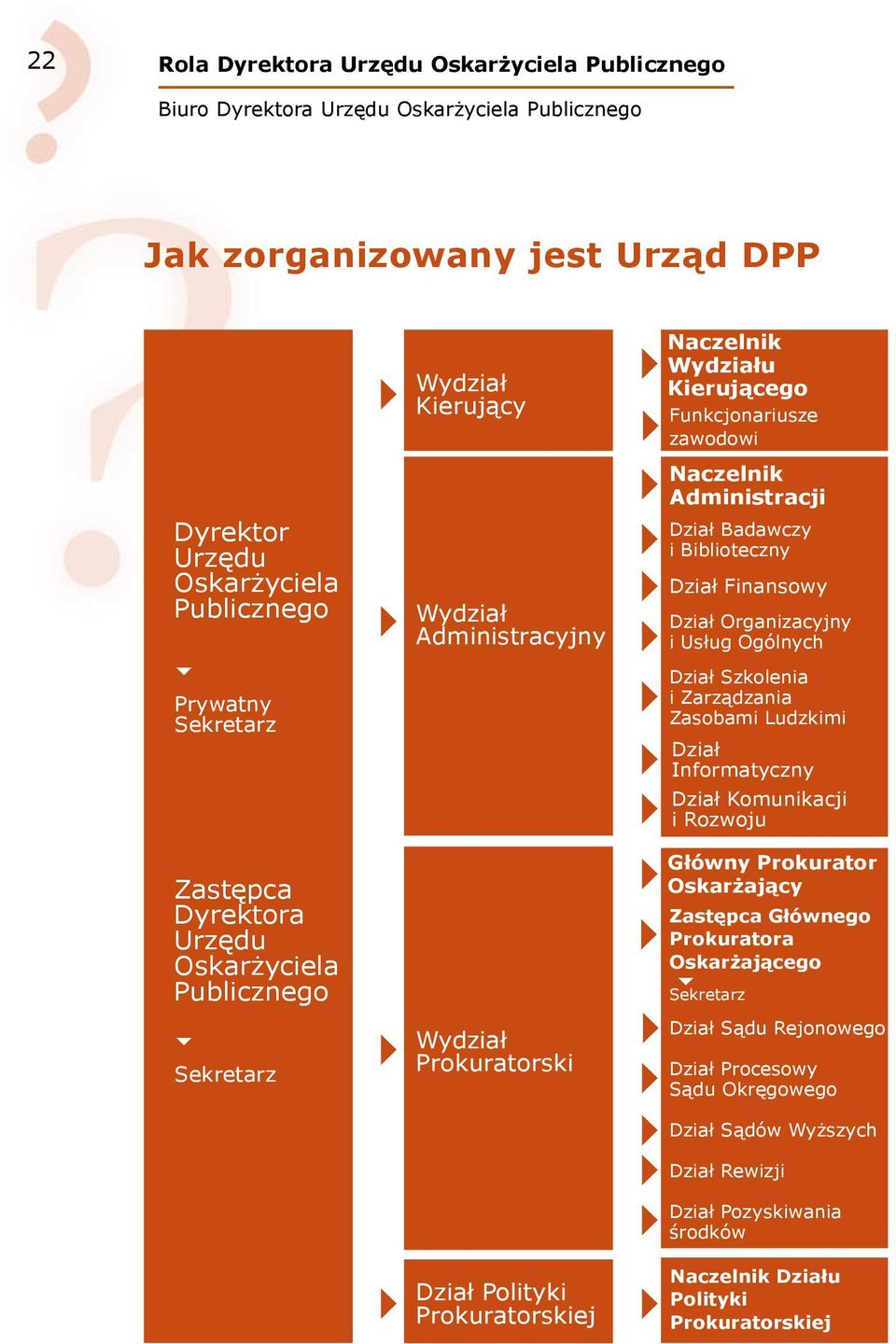 i Biblioteczny Dział Finansowy Dział Organizacyjny i Usług Ogólnych Dział Szkolenia i Zarządzania Zasobami Ludzkimi Dział Informatyczny Dział Komunikacji i Rozwoju Główny Prokurator Oskarżający