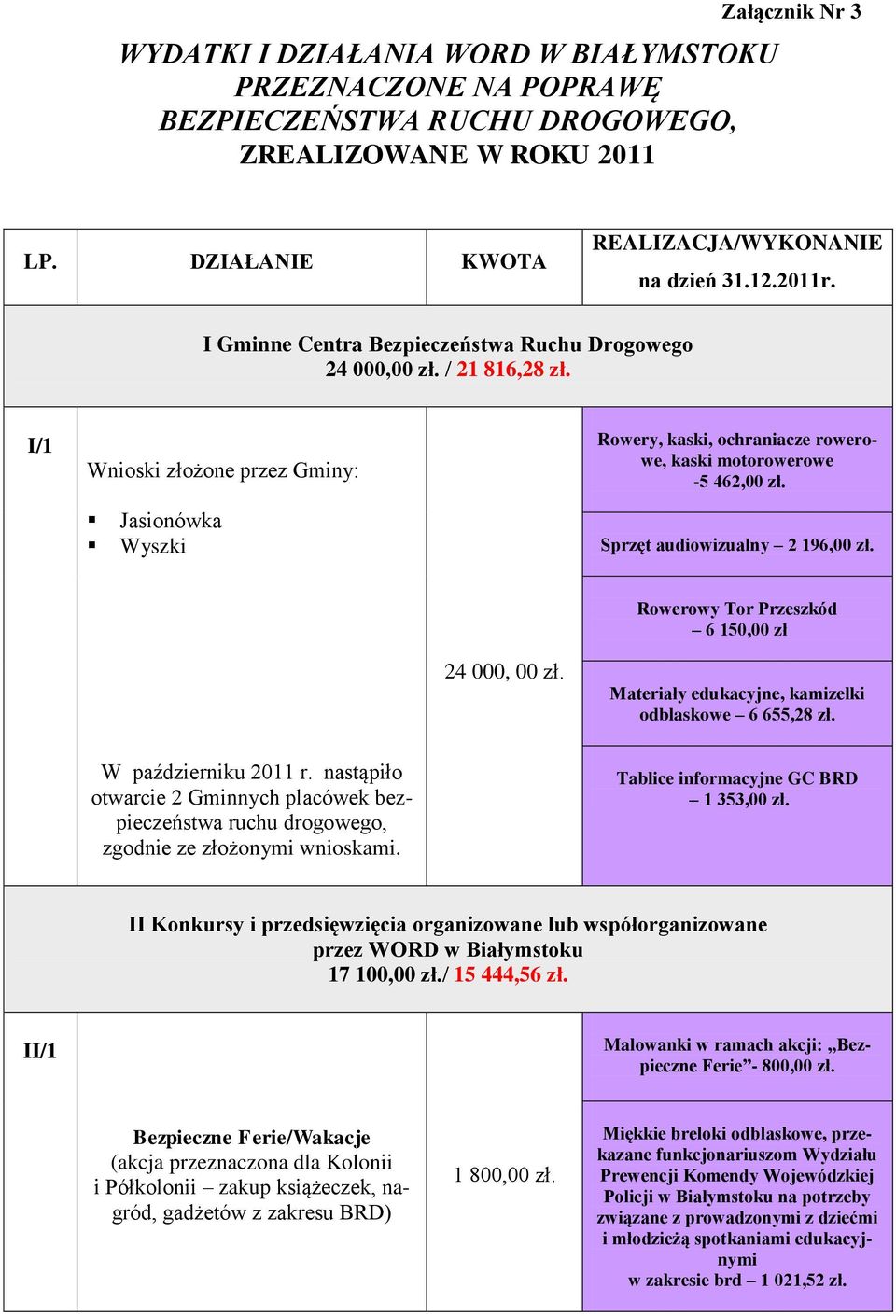 Sprzęt audiowizualny 2 196,00 zł. Rowerowy Tor Przeszkód 6 150,00 zł 24 000, 00 zł. Materiały edukacyjne, kamizelki odblaskowe 6 655,28 zł. W październiku 2011 r.