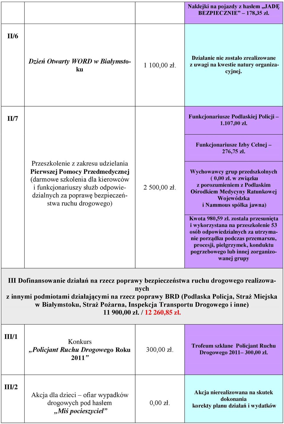 Przeszkolenie z zakresu udzielania Pierwszej Pomocy Przedmedycznej (darmowe szkolenia dla kierowców i funkcjonariuszy służb odpowiedzialnych za poprawę bezpieczeństwa ruchu drogowego) 2 500,00 zł.