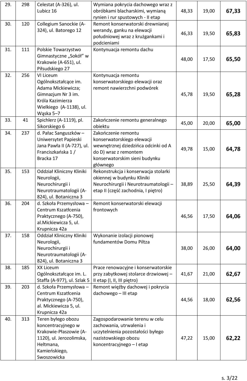 Pałac Sanguszków Uniwersytet Papieski Jana Pawła II (A-727), ul. Franciszkaoska 1 / Bracka 17 35. 153 Oddział Kliniczny Kliniki Neurologii, Neurochirurgii i Neurotraumatologii (A- 824), ul.
