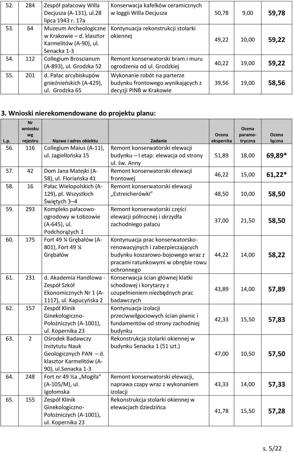 Grodzka 65 Konserwacja kafelków ceramicznych w loggii Willa Decjusza 50,78 9,00 59,78 Kontynuacja rekonstrukcji stolarki okiennej Remont konserwatorski bram i muru ogrodzenia od ul.