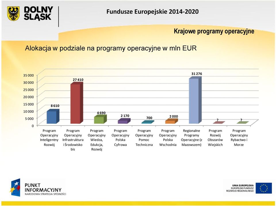 Operacyjny Wiedza, Edukcja, Rozwój 2 170 Program Operacyjny Polska Cyfrowa Program Operacyjny Pomoc Techniczna 700 2 000 Program