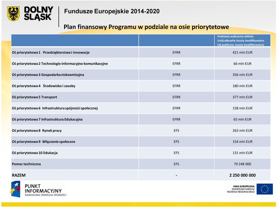 zasoby EFRR 180 mln EUR Oś priorytetowa 5 Transport EFRR 377 mln EUR Oś priorytetowa 6 Infrastruktura spójności społecznej EFRR 158 mln EUR Oś priorytetowa 7 Infrastruktura Edukacyjna EFRR 65 mln