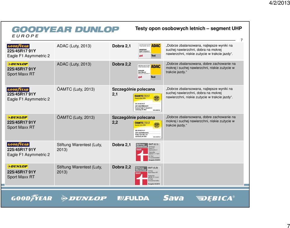 ADAC (Luty, Dobra 2,2 Dobrze zbalansowana, dobre zachowanie na mokrej i suchej  7 ÖAMTC (Luty, 2,1 Dobrze zbalansowana, najlepsze wyniki na suchej