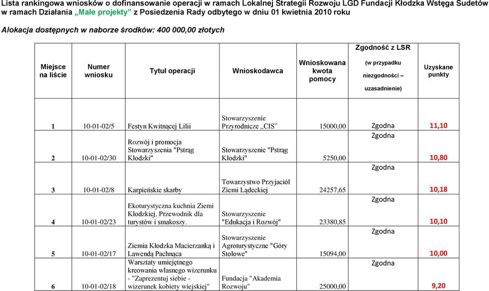 niezgodności uzasadnienie) Uzyskane punkty 1 10-01-02/5 Festyn Kwitnącej Lilii 2 10-01-02/30 Rozwój i promocja Stowarzyszenia "Pstrąg Kłodzki" Przyrodnicze CIS 15000,00 11,10 "Pstrąg Kłodzki" 5250,00