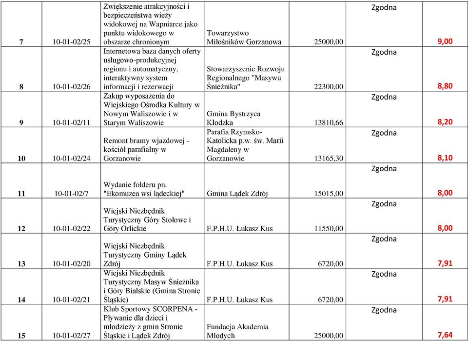 wjazdowej - kościół parafialny w Gorzanowie Towarzystwo Miłośników Gorzanowa 25000,00 Rozwoju Regionalnego "Masywu Śnieżnika" 22300,00 Gmina Bystrzyca Kłodzka 13810,66 Parafia Rzymsko- Katolicka p.w. św.