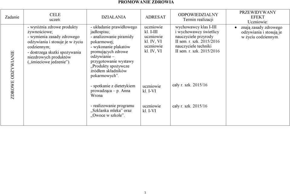 DZIAŁANIA - układanie prawidłowego jadłospisu; - analizowanie piramidy pokarmowej; - wykonanie plakatów promujących zdrowe odżywianie przygotowanie wystawy Produkty spożywcze źródłem składników