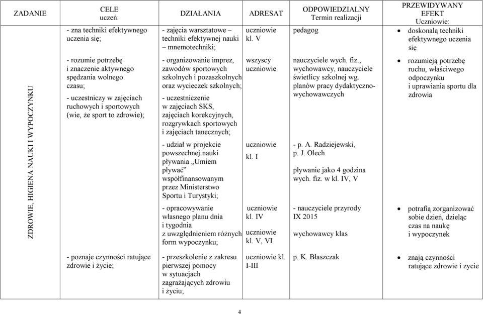 spędzania wolnego czasu; - uczestniczy w zajęciach ruchowych i sportowych (wie, że sport to zdrowie); - organizowanie imprez, zawodów sportowych szkolnych i pozaszkolnych oraz wycieczek szkolnych; -