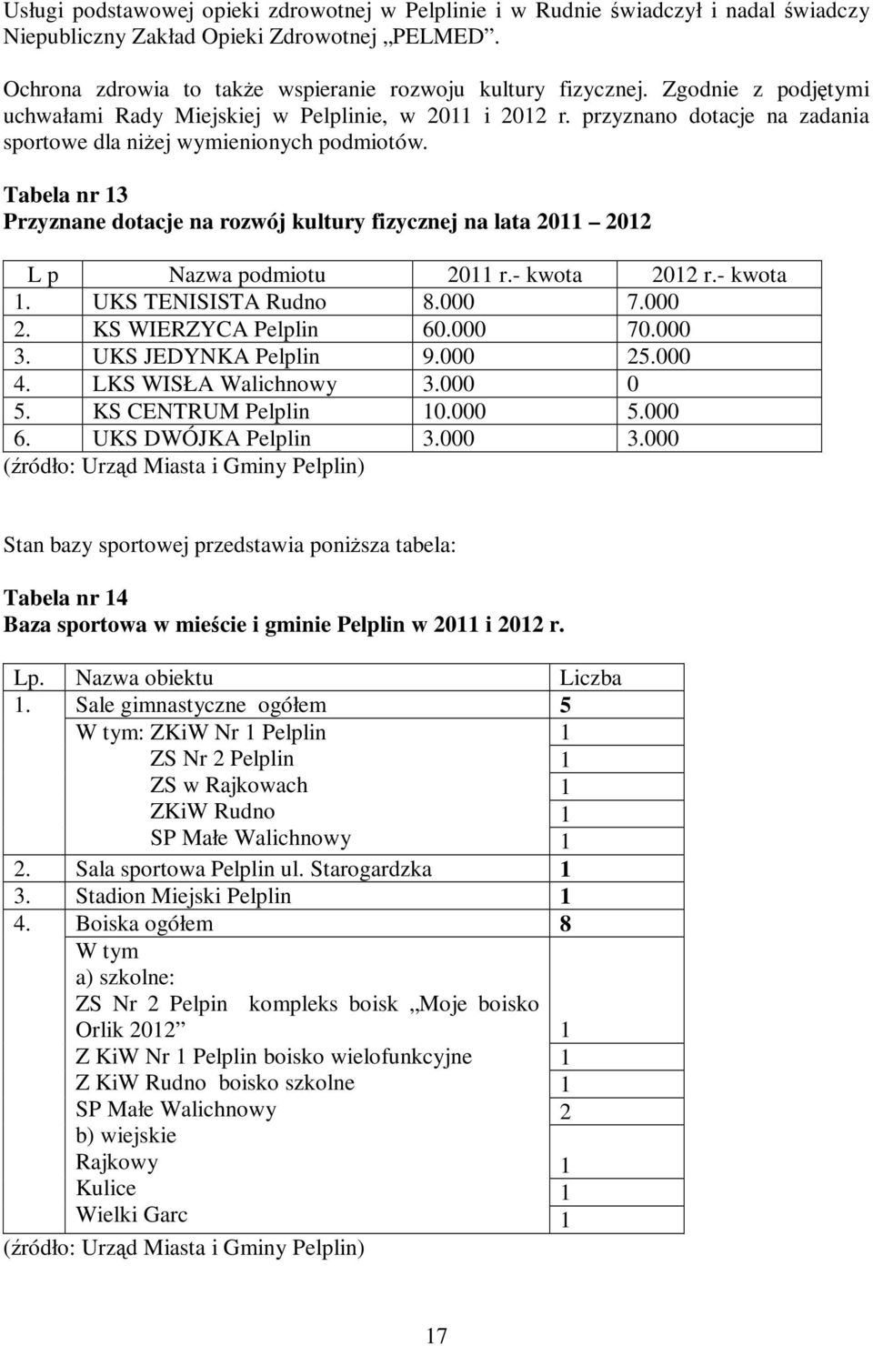 Tabela nr 13 Przyznane dotacje na rozwój kultury fizycznej na lata 2011 2012 L p Nazwa podmiotu 2011 r.- kwota 2012 r.- kwota 1. UKS TENISISTA Rudno 8.000 7.000 2. KS WIERZYCA Pelplin 60.000 70.000 3.