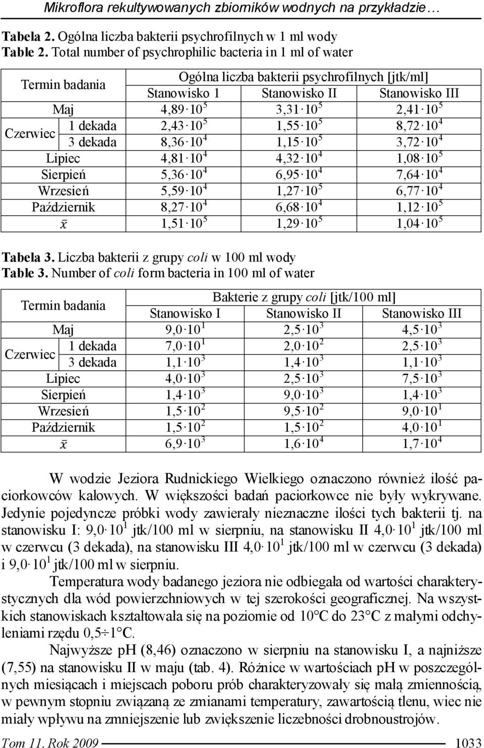 Czerwiec 1 dekada 2,43 10 5 1,55 10 5 8,72 10 4 3 dekada 8,36 10 4 1,15 10 5 3,72 10 4 Lipiec 4,81 10 4 4,32 10 4 1,08 10 5 Sierpień 5,36 10 4 6,95 10 4 7,64 10 4 Wrzesień 5,59 10 4 1,27 10 5 6,77 10