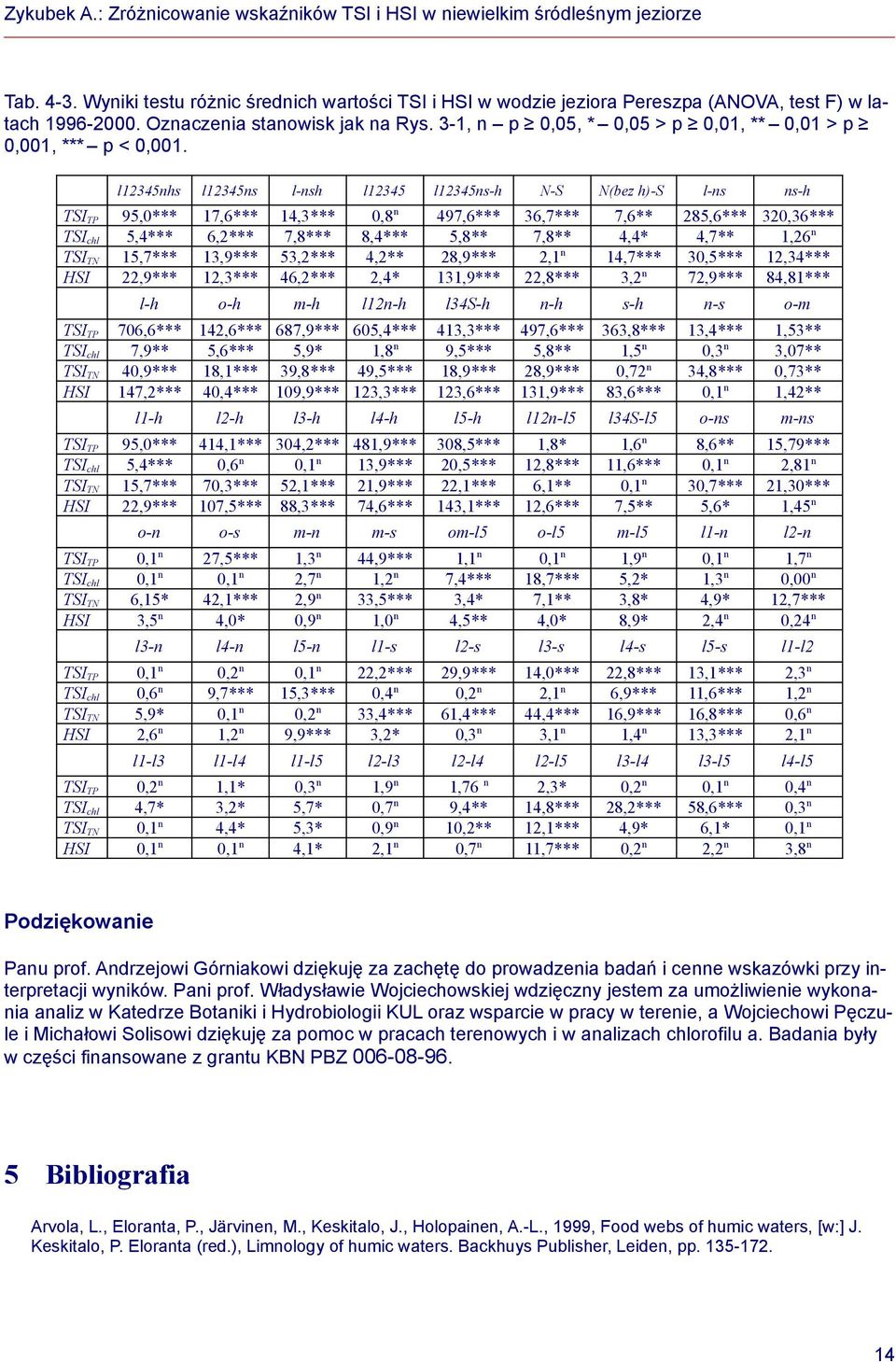l12345nhs l12345ns l-nsh l12345 l12345ns-h N-S N(bez h)-s l-ns ns-h TSI TP 95,0*** 17,6*** 14,3*** 0,8 n 497,6*** 36,7*** 7,6** 285,6*** 320,36*** TSI chl 5,4*** 6,2*** 7,8*** 8,4*** 5,8** 7,8** 4,4*