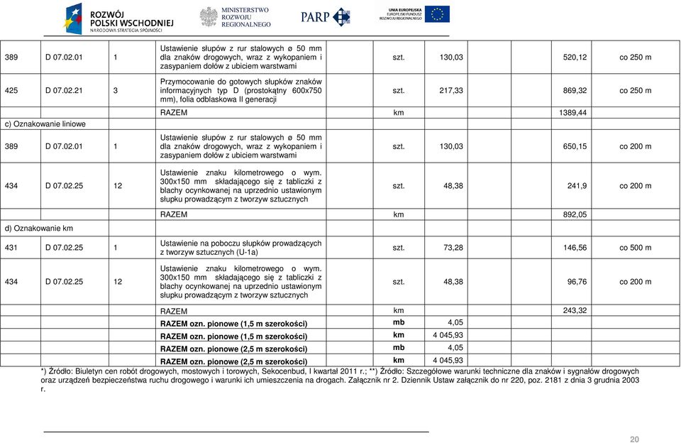 21 3 Ustawienie słupów z rur stalowych ø 50 mm dla znaków drogowych, wraz z wykopaniem i zasypaniem dołów z ubiciem warstwami Przymocowanie do gotowych słupków znaków informacyjnych typ D