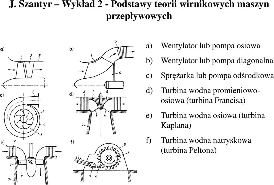 lub pompa odśrodkowa d) Turbina wodna promieniowo- osiowa (turbina Francisa)