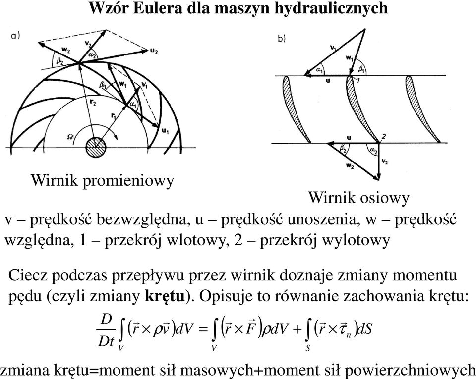 przepływu przez wirnik doznaje zmiany momentu pędu (czyli zmiany krętu).