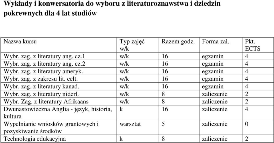 w/k 16 egzamin 4 Wybr. zag. z literatury kanad. w/k 16 egzamin 4 Wybr. zag. z literatury niderl. w/k 8 zaliczenie 2 Wybr. Zag.