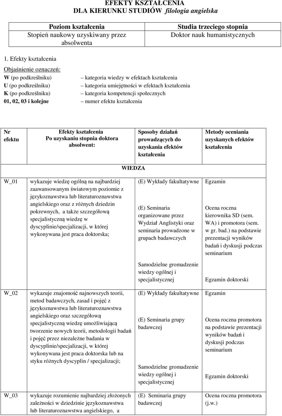 kompetencji społecznych 01, 02, 03 i kolejne numer efektu kształcenia Nr efektu Efekty kształcenia Po uzyskaniu stopnia doktora absolwent: Sposoby działań prowadzących do uzyskania efektów