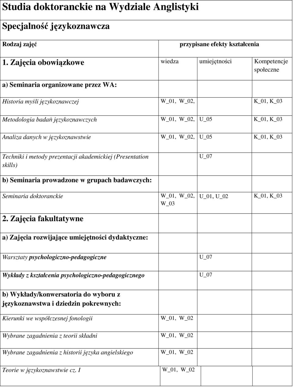 danych w językoznawstwie, U_05 K_01, K_03 Techniki i metody prezentacji akademickiej (Presentation skills) b) Seminaria prowadzone w grupach badawczych: Seminaria doktoranckie, W_03 U_01, U_02 K_01,