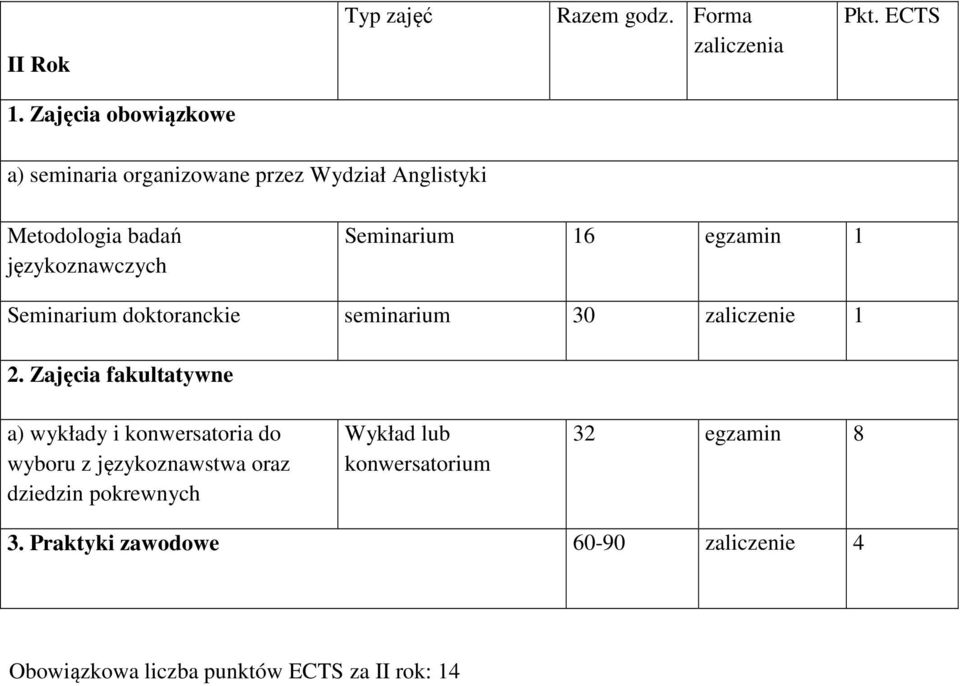 16 egzamin 1 Seminarium doktoranckie seminarium 30 zaliczenie 1 2.