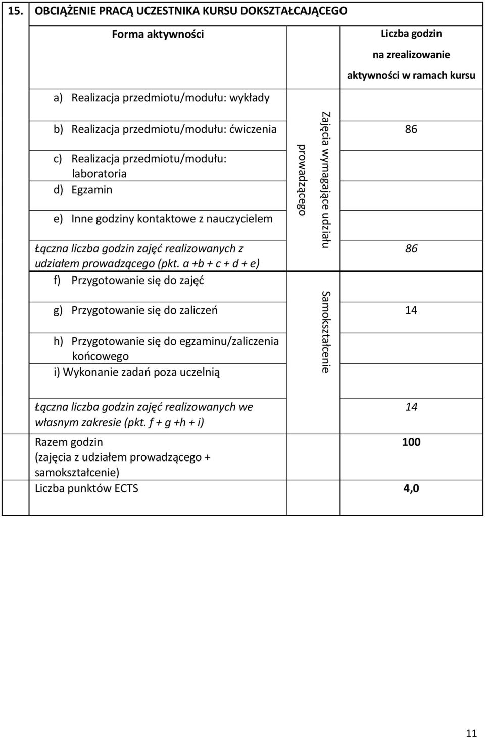 a +b + c + d + e) f) Przygotowanie się do zajęć g) Przygotowanie się do zaliczeń 14 h) Przygotowanie się do egzaminu/zaliczenia końcowego i) Wykonanie zadań poza uczelnią Łączna liczba godzin