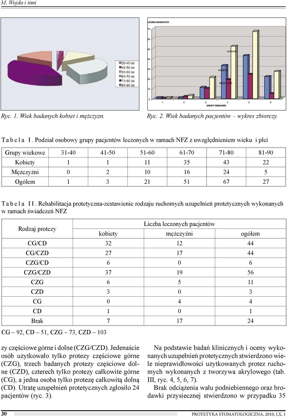 Rehabilitacja protetyczna-zestawienie rodzaju ruchomych uzupełnień protetycznych wykonanych w ramach świadczeń NFZ Rodzaj protezy Liczba leczonych pacjentów kobiety mężczyźni ogółem CG/CD 3 44 CG/CZD