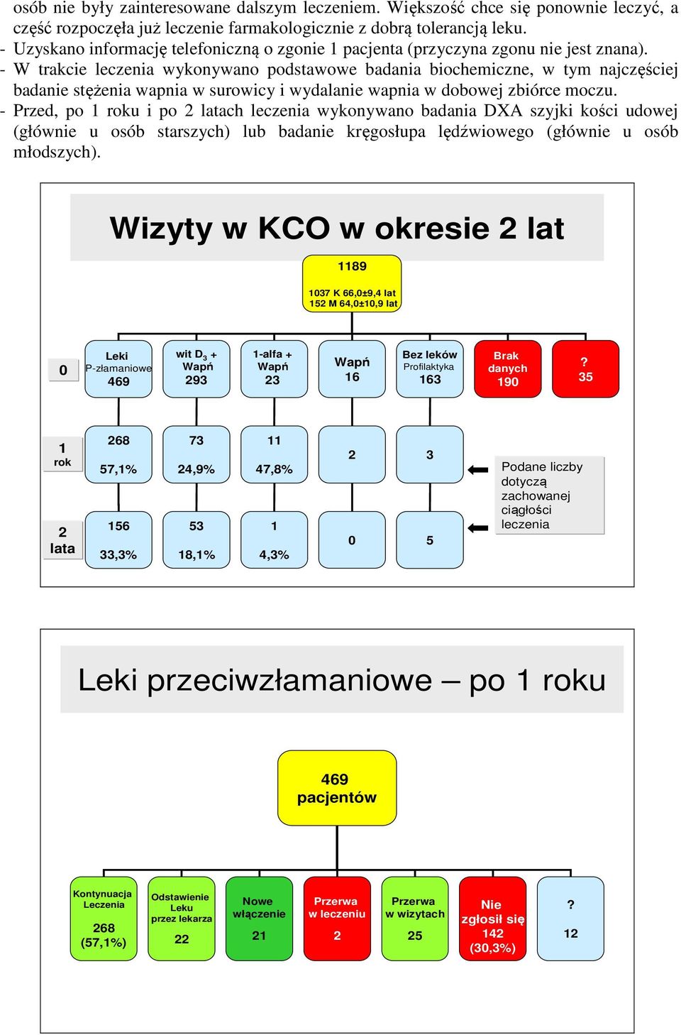 - W trakcie leczenia wykonywano podstawowe badania biochemiczne, w tym najczęściej badanie stężenia wapnia w surowicy i wydalanie wapnia w dobowej zbiórce moczu.