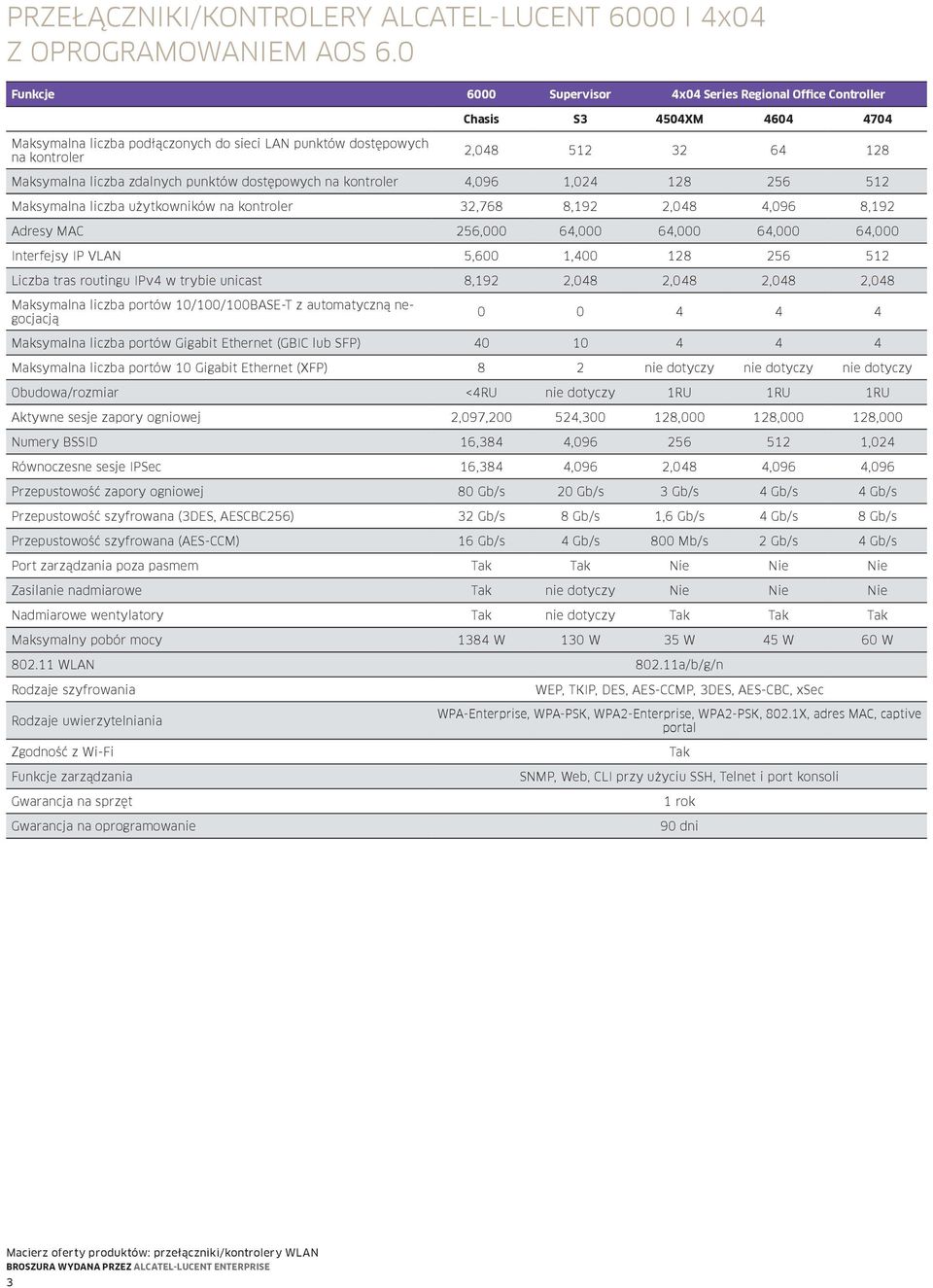 zdalnych punktów dostępowych 4,096 1,024 128 256 512 Maksymalna liczba użytkowników 32,768 8,192 2,048 4,096 8,192 Adresy MAC 256,000 64,000 64,000 64,000 64,000 Interfejsy IP VLAN 5,600 1,400 128