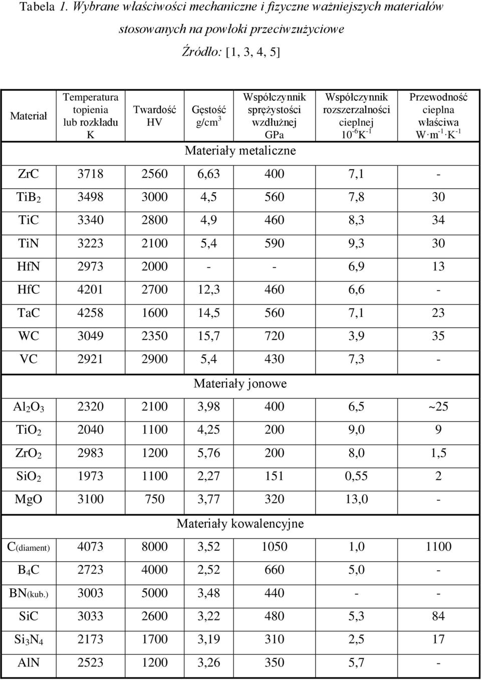 Współczynnik sprężystości wzdłużnej GPa Materiały metaliczne Współczynnik rozszerzalności cieplnej 10-6 K -1 Przewodność cieplna właściwa -1 W m -1 K ZrC 3718 2560 6,63 400 7,1 - TiB 2 3498 3000 4,5