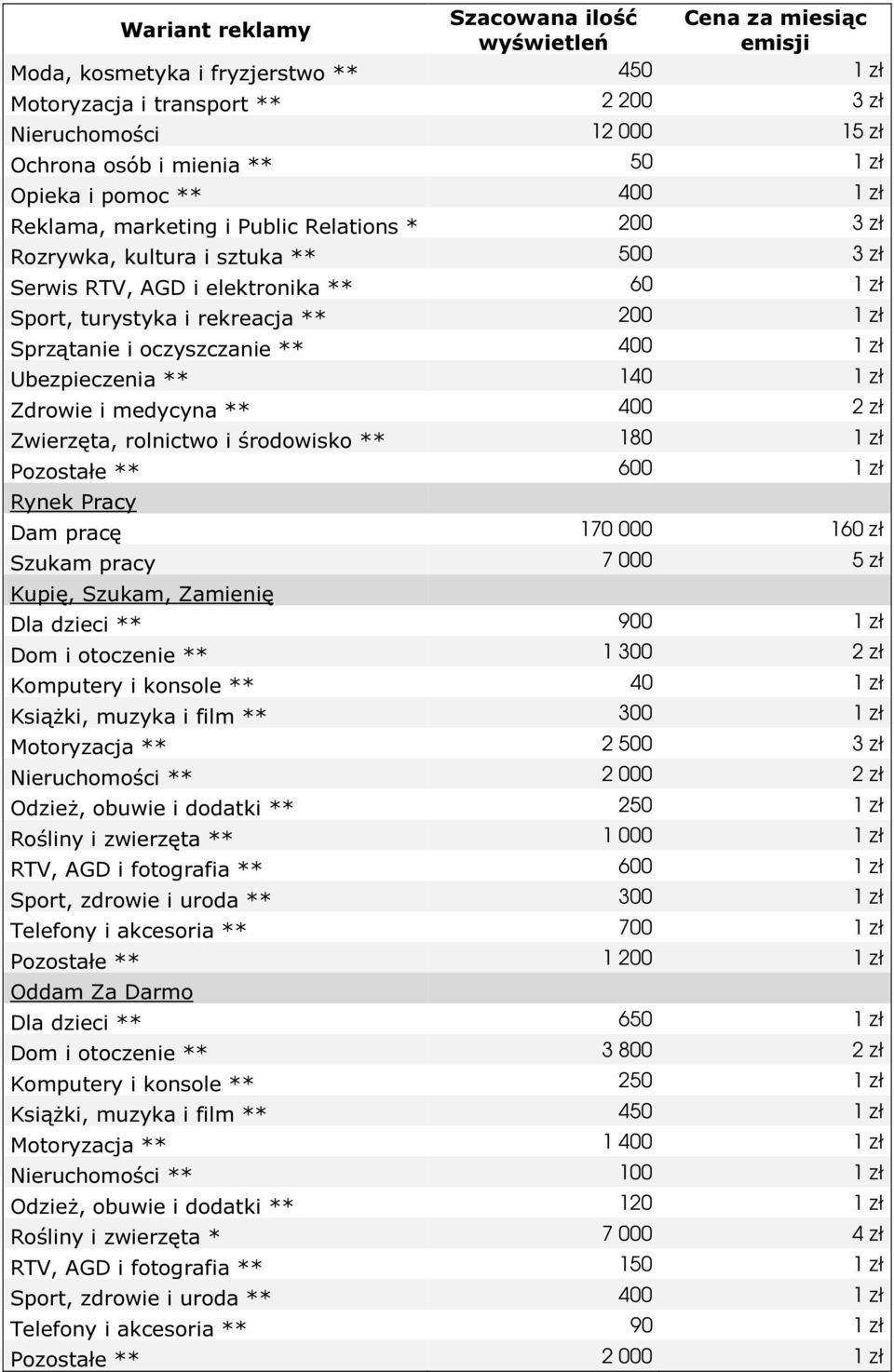 400 1 zł Ubezpieczenia ** 140 1 zł Zdrowie i medycyna ** 400 2 zł Zwierzęta, rolnictwo i środowisko ** 180 1 zł Pozostałe ** 600 1 zł Rynek Pracy Dam pracę 170 000 160 zł Szukam pracy 7 000 5 zł