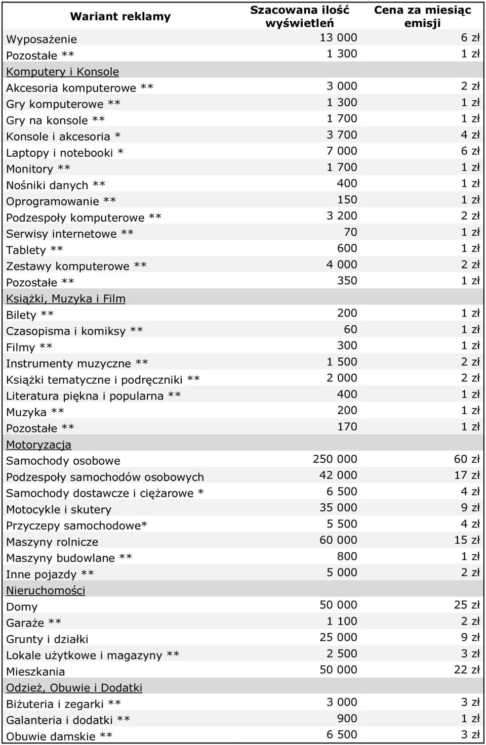 ** 70 1 zł Tablety ** 600 1 zł Zestawy komputerowe ** 4 000 2 zł Pozostałe ** 350 1 zł Książki, Muzyka i Film Bilety ** 200 1 zł Czasopisma i komiksy ** 60 1 zł Filmy ** 300 1 zł Instrumenty muzyczne