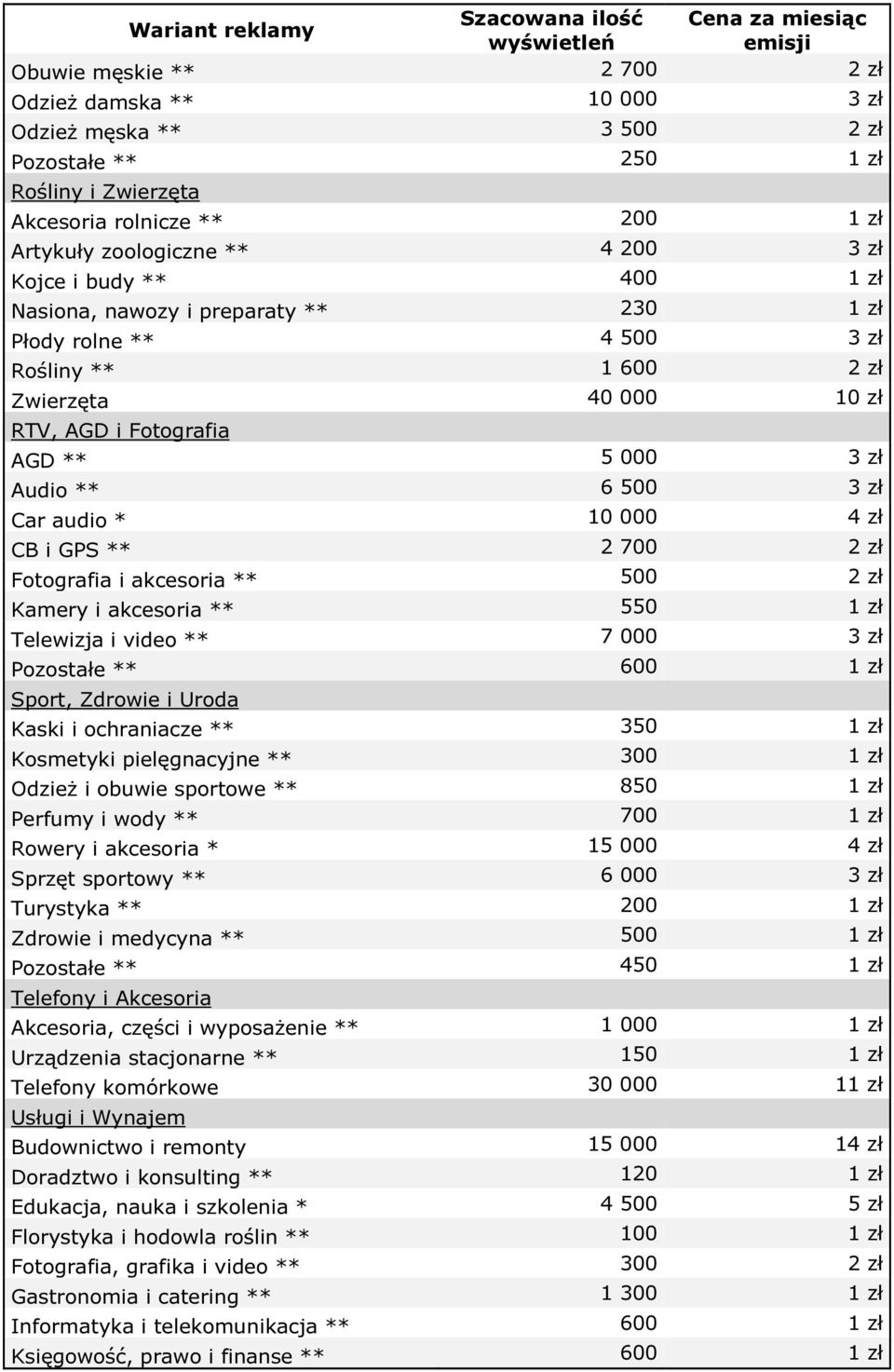 zł Audio ** 6 500 3 zł Car audio * 10 000 4 zł CB i GPS ** 2 700 2 zł Fotografia i akcesoria ** 500 2 zł Kamery i akcesoria ** 550 1 zł Telewizja i video ** 7 000 3 zł Pozostałe ** 600 1 zł Sport,