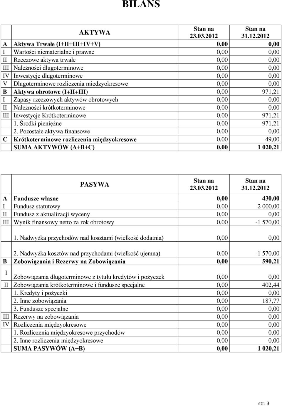 2012 A Aktywa Trwałe (I+II+III+IV+V) 0,00 0,00 I Wartości niematerialne i prawne 0,00 0,00 II Rzeczowe aktywa trwałe 0,00 0,00 III Należności długoterminowe 0,00 0,00 IV Inwestycje długoterminowe